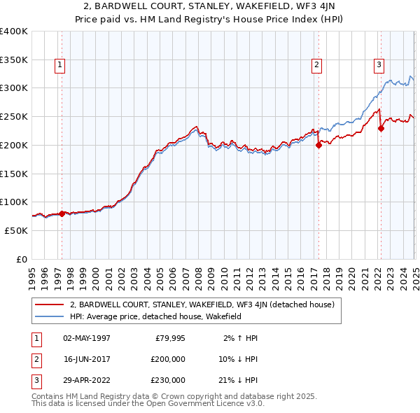 2, BARDWELL COURT, STANLEY, WAKEFIELD, WF3 4JN: Price paid vs HM Land Registry's House Price Index