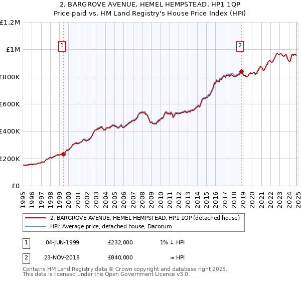 2, BARGROVE AVENUE, HEMEL HEMPSTEAD, HP1 1QP: Price paid vs HM Land Registry's House Price Index