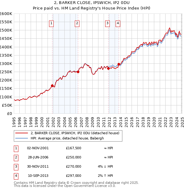 2, BARKER CLOSE, IPSWICH, IP2 0DU: Price paid vs HM Land Registry's House Price Index