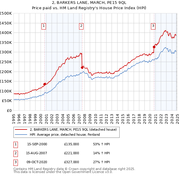 2, BARKERS LANE, MARCH, PE15 9QL: Price paid vs HM Land Registry's House Price Index