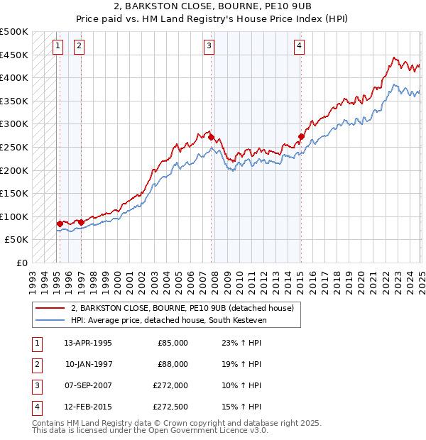 2, BARKSTON CLOSE, BOURNE, PE10 9UB: Price paid vs HM Land Registry's House Price Index