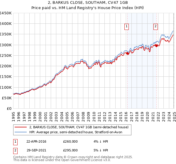 2, BARKUS CLOSE, SOUTHAM, CV47 1GB: Price paid vs HM Land Registry's House Price Index