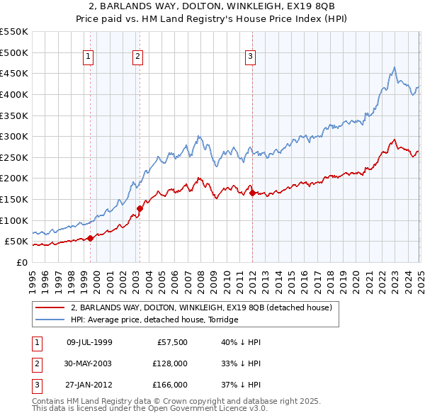 2, BARLANDS WAY, DOLTON, WINKLEIGH, EX19 8QB: Price paid vs HM Land Registry's House Price Index