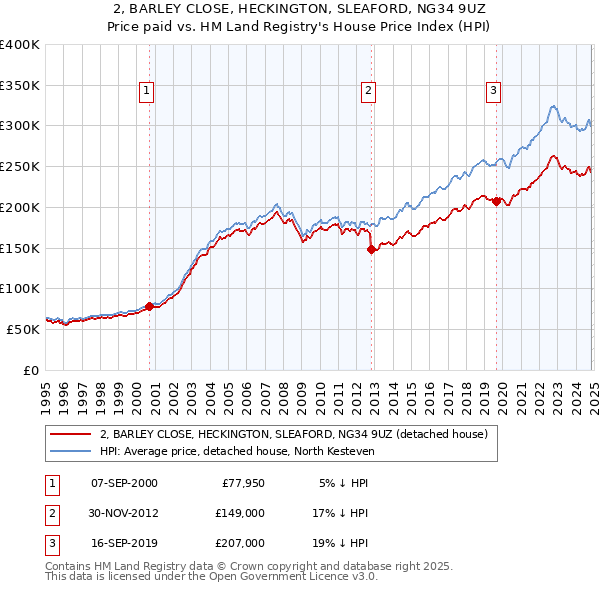 2, BARLEY CLOSE, HECKINGTON, SLEAFORD, NG34 9UZ: Price paid vs HM Land Registry's House Price Index