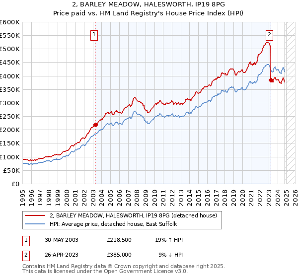 2, BARLEY MEADOW, HALESWORTH, IP19 8PG: Price paid vs HM Land Registry's House Price Index