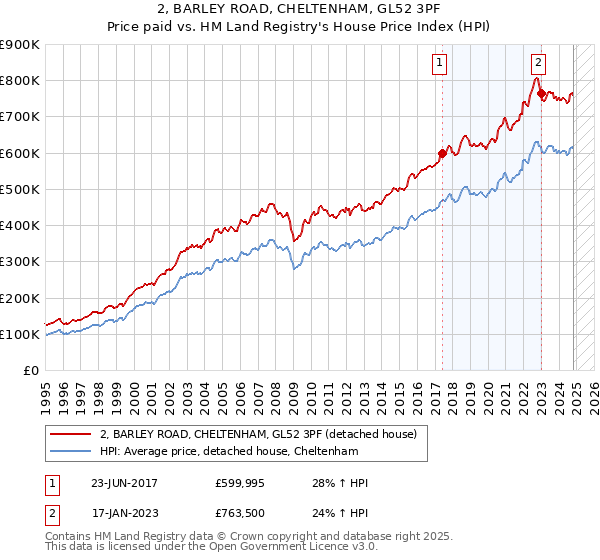 2, BARLEY ROAD, CHELTENHAM, GL52 3PF: Price paid vs HM Land Registry's House Price Index