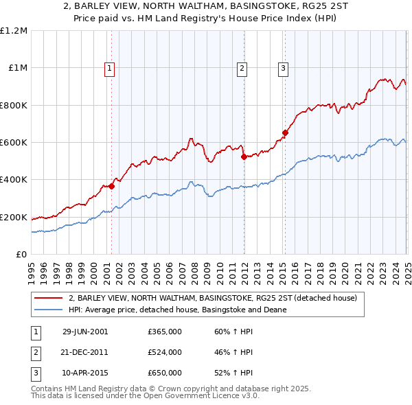 2, BARLEY VIEW, NORTH WALTHAM, BASINGSTOKE, RG25 2ST: Price paid vs HM Land Registry's House Price Index