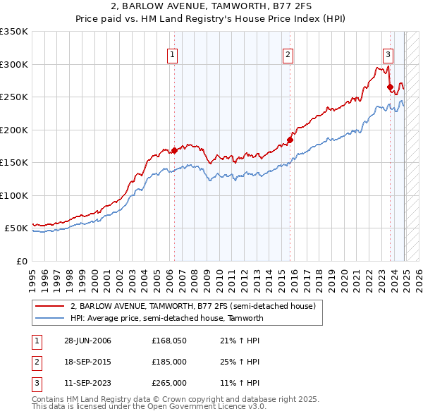 2, BARLOW AVENUE, TAMWORTH, B77 2FS: Price paid vs HM Land Registry's House Price Index