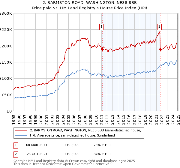 2, BARMSTON ROAD, WASHINGTON, NE38 8BB: Price paid vs HM Land Registry's House Price Index