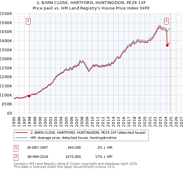 2, BARN CLOSE, HARTFORD, HUNTINGDON, PE29 1XF: Price paid vs HM Land Registry's House Price Index