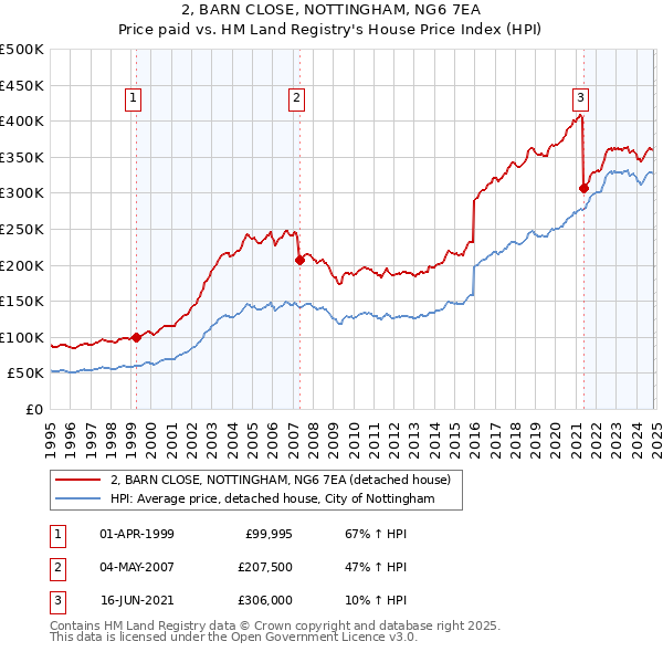 2, BARN CLOSE, NOTTINGHAM, NG6 7EA: Price paid vs HM Land Registry's House Price Index