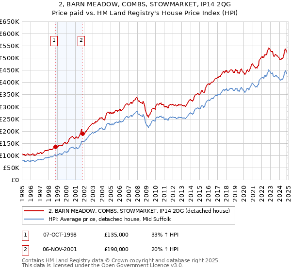 2, BARN MEADOW, COMBS, STOWMARKET, IP14 2QG: Price paid vs HM Land Registry's House Price Index