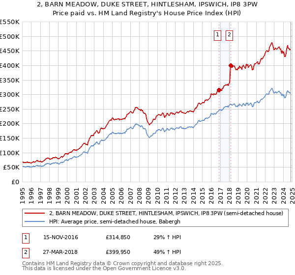 2, BARN MEADOW, DUKE STREET, HINTLESHAM, IPSWICH, IP8 3PW: Price paid vs HM Land Registry's House Price Index