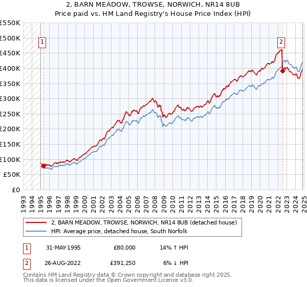 2, BARN MEADOW, TROWSE, NORWICH, NR14 8UB: Price paid vs HM Land Registry's House Price Index