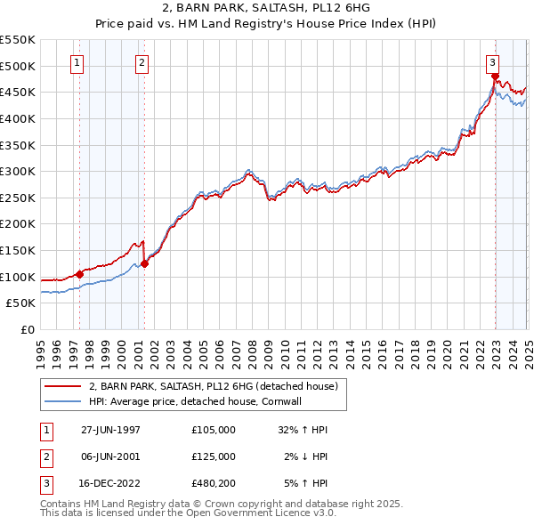 2, BARN PARK, SALTASH, PL12 6HG: Price paid vs HM Land Registry's House Price Index