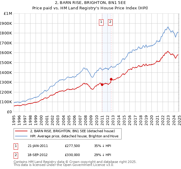 2, BARN RISE, BRIGHTON, BN1 5EE: Price paid vs HM Land Registry's House Price Index