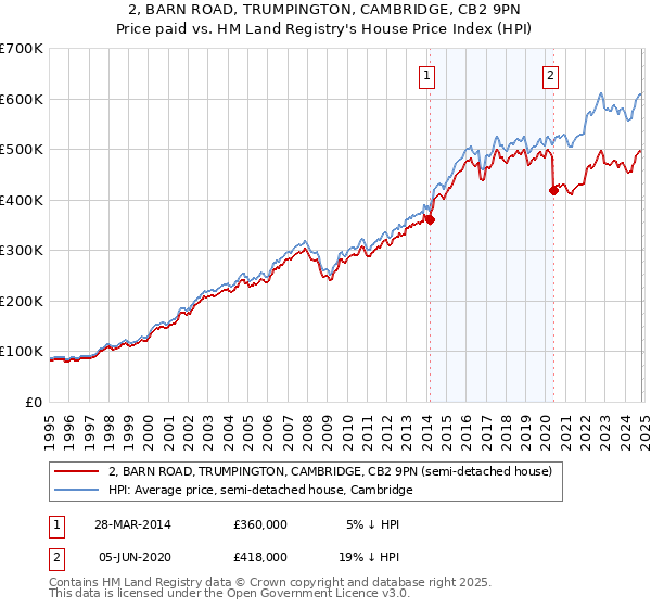 2, BARN ROAD, TRUMPINGTON, CAMBRIDGE, CB2 9PN: Price paid vs HM Land Registry's House Price Index