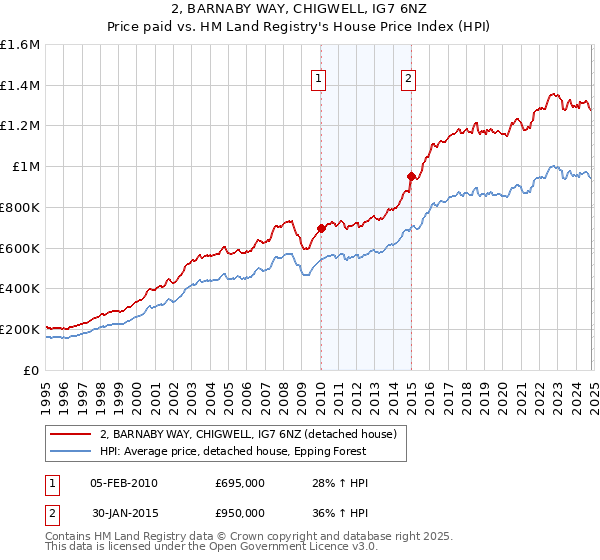 2, BARNABY WAY, CHIGWELL, IG7 6NZ: Price paid vs HM Land Registry's House Price Index