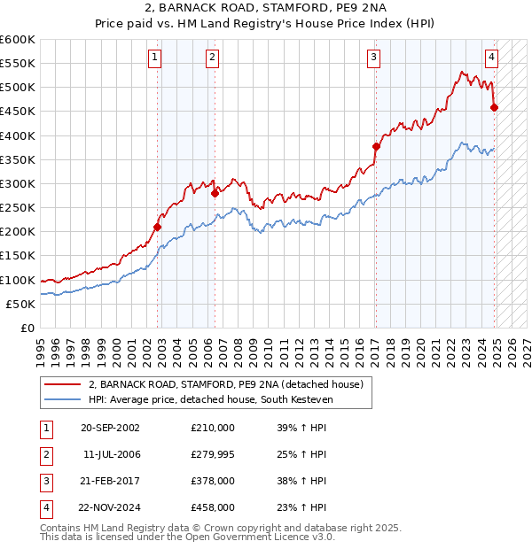 2, BARNACK ROAD, STAMFORD, PE9 2NA: Price paid vs HM Land Registry's House Price Index