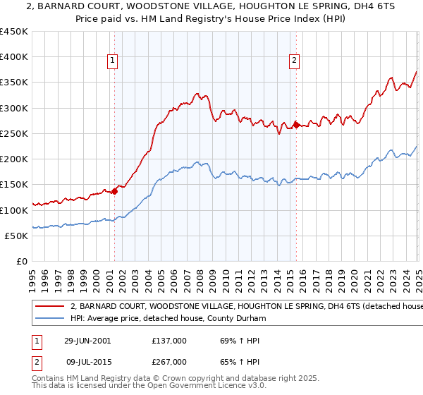 2, BARNARD COURT, WOODSTONE VILLAGE, HOUGHTON LE SPRING, DH4 6TS: Price paid vs HM Land Registry's House Price Index