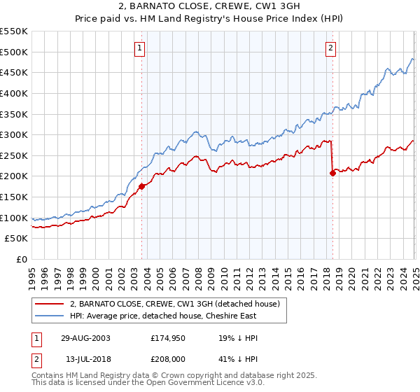 2, BARNATO CLOSE, CREWE, CW1 3GH: Price paid vs HM Land Registry's House Price Index