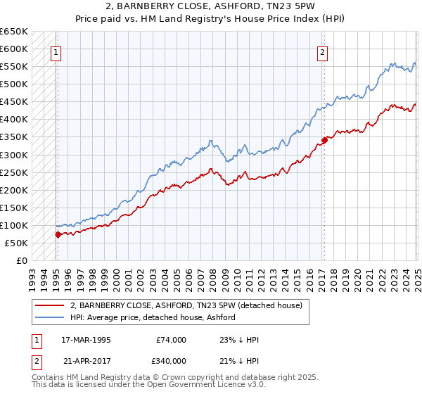 2, BARNBERRY CLOSE, ASHFORD, TN23 5PW: Price paid vs HM Land Registry's House Price Index