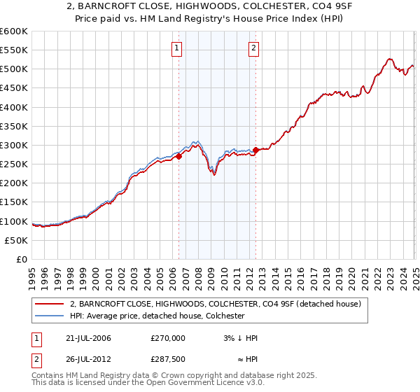 2, BARNCROFT CLOSE, HIGHWOODS, COLCHESTER, CO4 9SF: Price paid vs HM Land Registry's House Price Index