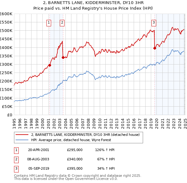 2, BARNETTS LANE, KIDDERMINSTER, DY10 3HR: Price paid vs HM Land Registry's House Price Index