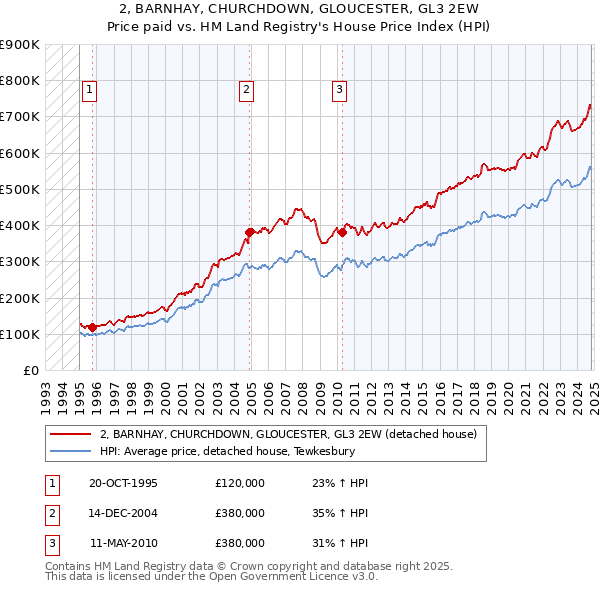 2, BARNHAY, CHURCHDOWN, GLOUCESTER, GL3 2EW: Price paid vs HM Land Registry's House Price Index