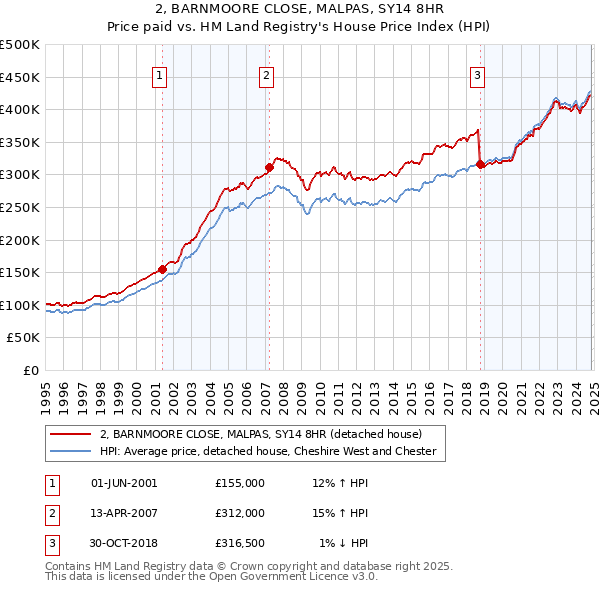 2, BARNMOORE CLOSE, MALPAS, SY14 8HR: Price paid vs HM Land Registry's House Price Index