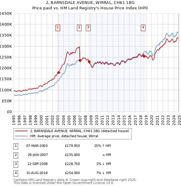 2, BARNSDALE AVENUE, WIRRAL, CH61 1BG: Price paid vs HM Land Registry's House Price Index