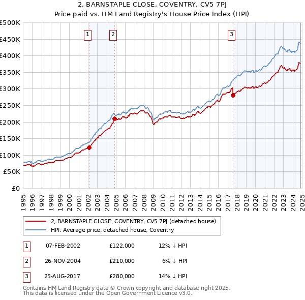 2, BARNSTAPLE CLOSE, COVENTRY, CV5 7PJ: Price paid vs HM Land Registry's House Price Index