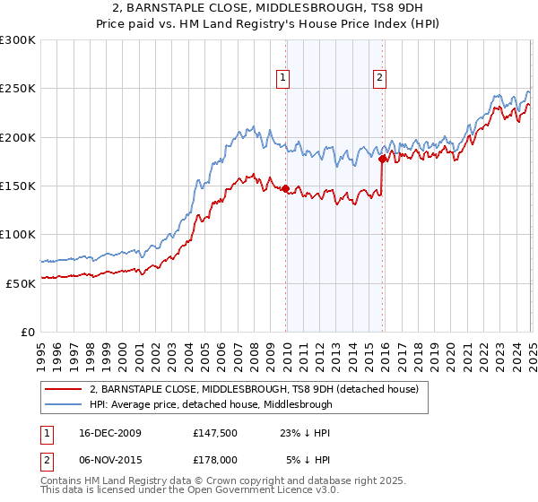 2, BARNSTAPLE CLOSE, MIDDLESBROUGH, TS8 9DH: Price paid vs HM Land Registry's House Price Index