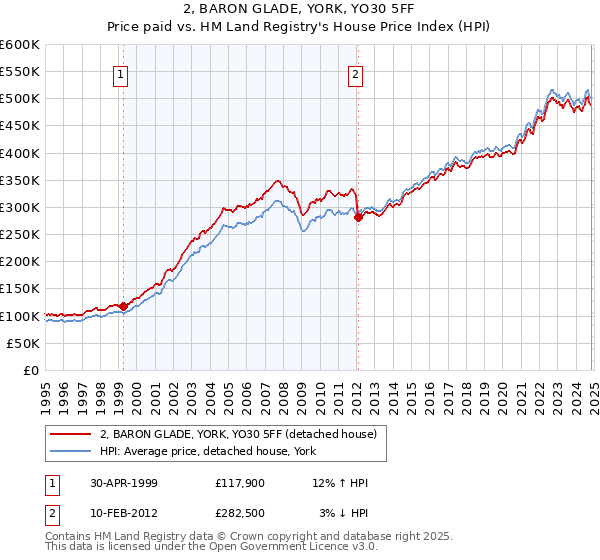 2, BARON GLADE, YORK, YO30 5FF: Price paid vs HM Land Registry's House Price Index