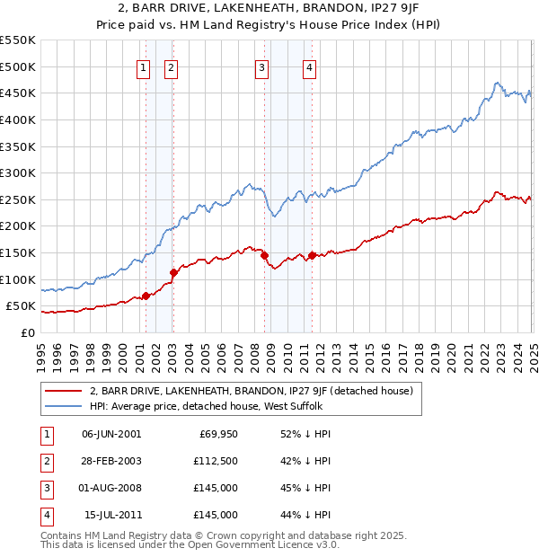 2, BARR DRIVE, LAKENHEATH, BRANDON, IP27 9JF: Price paid vs HM Land Registry's House Price Index