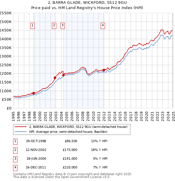 2, BARRA GLADE, WICKFORD, SS12 9GU: Price paid vs HM Land Registry's House Price Index