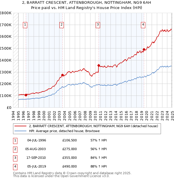 2, BARRATT CRESCENT, ATTENBOROUGH, NOTTINGHAM, NG9 6AH: Price paid vs HM Land Registry's House Price Index