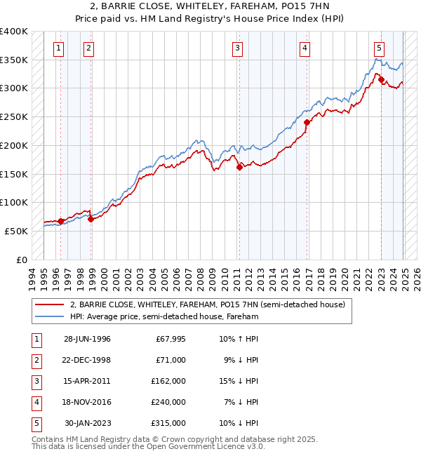 2, BARRIE CLOSE, WHITELEY, FAREHAM, PO15 7HN: Price paid vs HM Land Registry's House Price Index