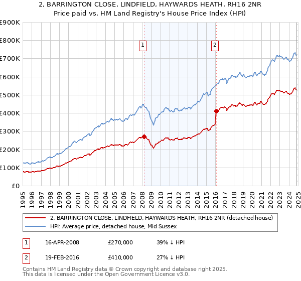 2, BARRINGTON CLOSE, LINDFIELD, HAYWARDS HEATH, RH16 2NR: Price paid vs HM Land Registry's House Price Index