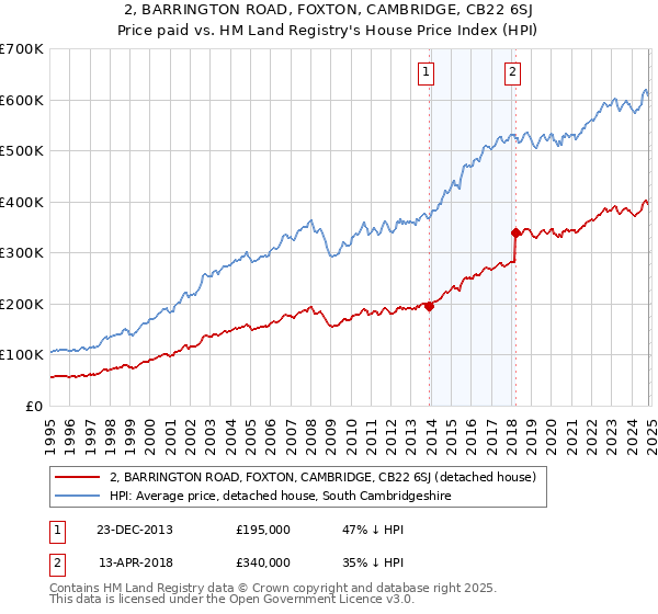 2, BARRINGTON ROAD, FOXTON, CAMBRIDGE, CB22 6SJ: Price paid vs HM Land Registry's House Price Index