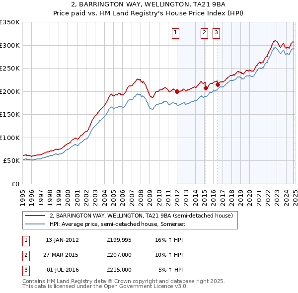 2, BARRINGTON WAY, WELLINGTON, TA21 9BA: Price paid vs HM Land Registry's House Price Index