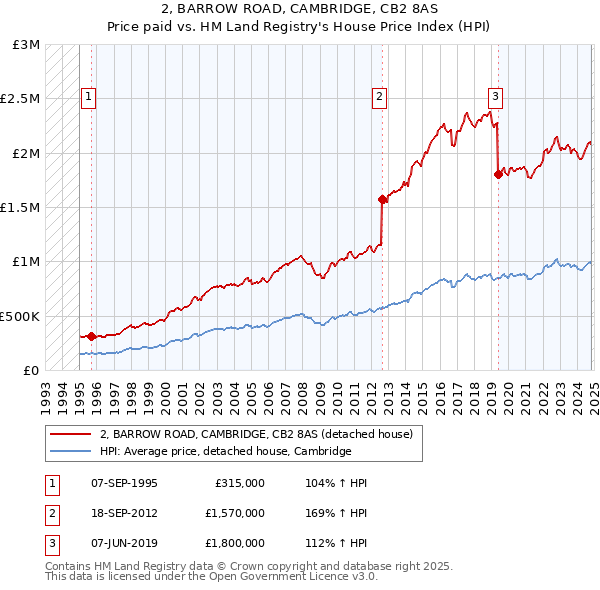 2, BARROW ROAD, CAMBRIDGE, CB2 8AS: Price paid vs HM Land Registry's House Price Index