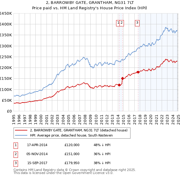 2, BARROWBY GATE, GRANTHAM, NG31 7LT: Price paid vs HM Land Registry's House Price Index