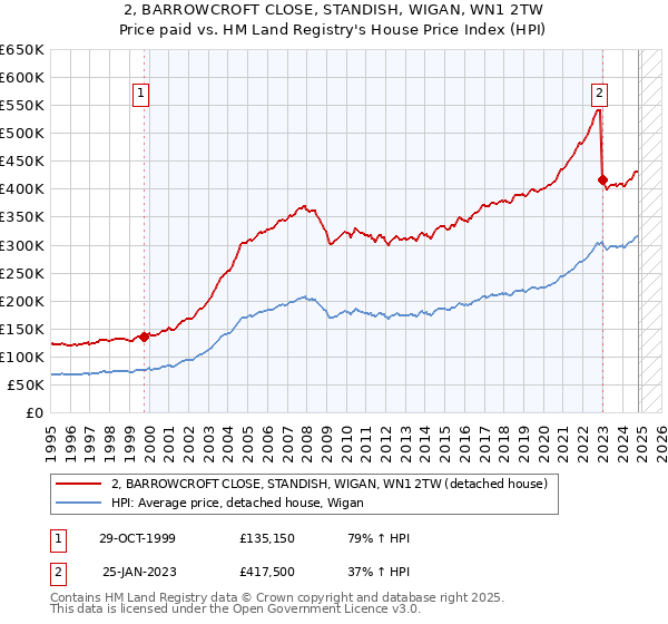 2, BARROWCROFT CLOSE, STANDISH, WIGAN, WN1 2TW: Price paid vs HM Land Registry's House Price Index