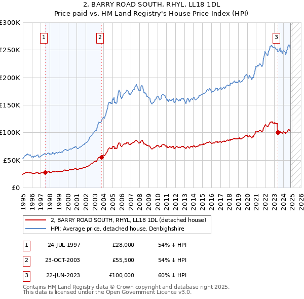 2, BARRY ROAD SOUTH, RHYL, LL18 1DL: Price paid vs HM Land Registry's House Price Index