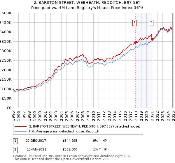 2, BARSTON STREET, WEBHEATH, REDDITCH, B97 5EY: Price paid vs HM Land Registry's House Price Index