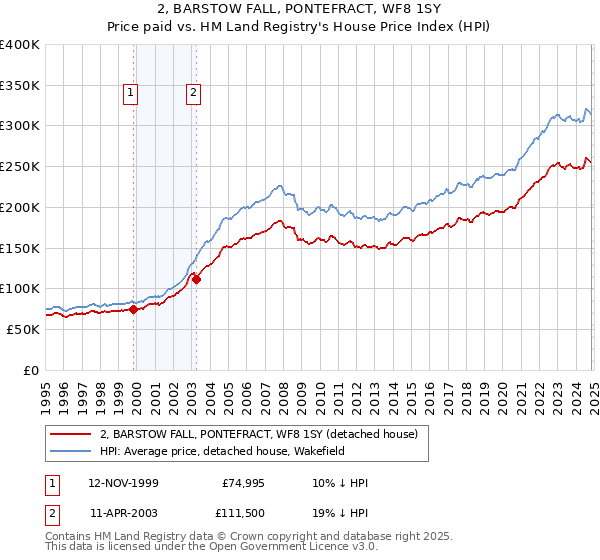 2, BARSTOW FALL, PONTEFRACT, WF8 1SY: Price paid vs HM Land Registry's House Price Index