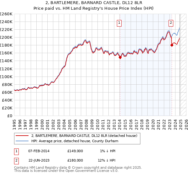 2, BARTLEMERE, BARNARD CASTLE, DL12 8LR: Price paid vs HM Land Registry's House Price Index