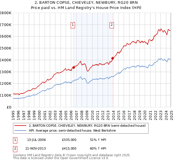 2, BARTON COPSE, CHIEVELEY, NEWBURY, RG20 8RN: Price paid vs HM Land Registry's House Price Index