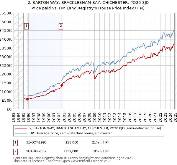 2, BARTON WAY, BRACKLESHAM BAY, CHICHESTER, PO20 8JD: Price paid vs HM Land Registry's House Price Index